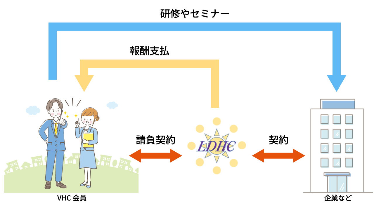 ライフデザインヘルスコーチ協会の会員活動の図